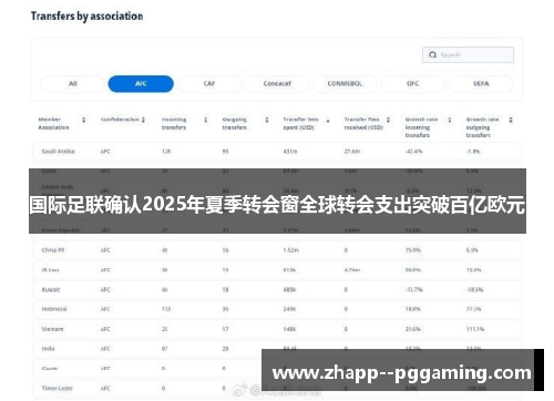 国际足联确认2025年夏季转会窗全球转会支出突破百亿欧元